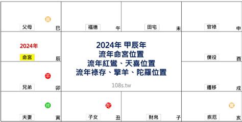 2024 八字運程|2024年，甲辰年，紫微斗數流年運勢分析，詳細介。